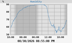 outside humidity
