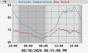 temperatures